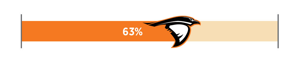 63% Progress Toward Goal 63% progress toward a focused fundraising goal of Anderson University