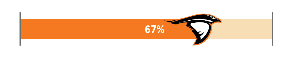 67% Progress Toward Goal 67% progress toward a focused fundraising goal of Anderson University