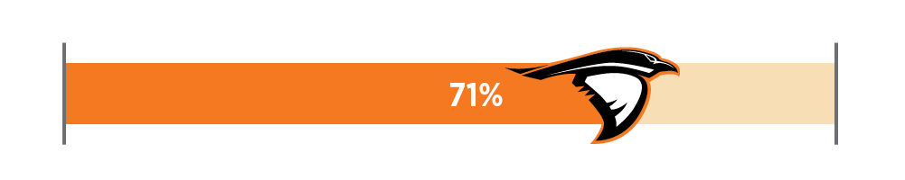 71% Progress Toward Goal 71% progress toward a focused fundraising goal of Anderson University