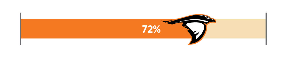 72% Progress Toward Goal 72% progress toward a focused fundraising goal of Anderson University