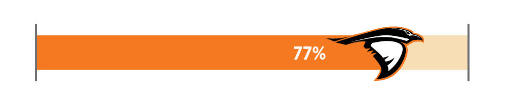 77% Progress Toward Goal 77% progress toward a focused fundraising goal of Anderson University