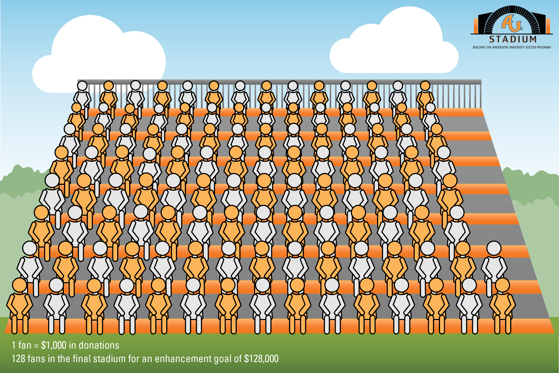 A drawing of bleachers with fans, each representing $1,000 given. There are 100 fans.